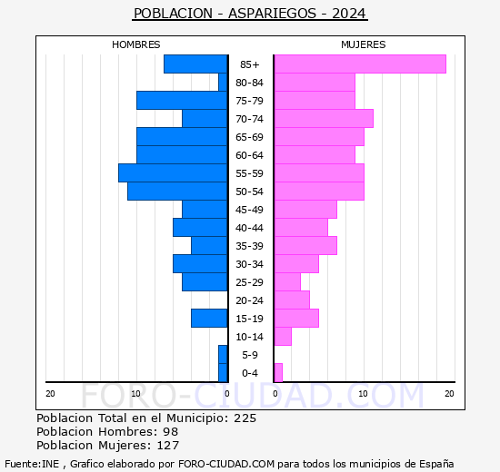 Aspariegos - Pirmide de poblacin grupos quinquenales - Censo 2024