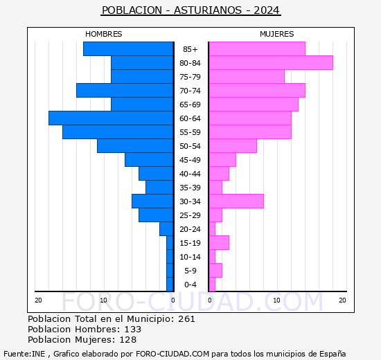 Asturianos - Pirmide de poblacin grupos quinquenales - Censo 2024