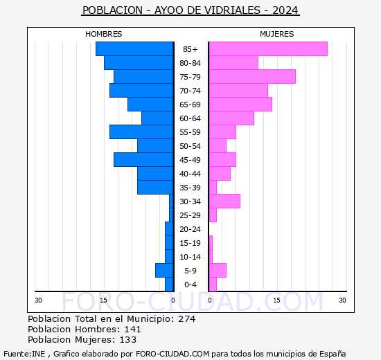 Ayo� de Vidriales - Pir�mide de poblaci�n grupos quinquenales - Censo 2024