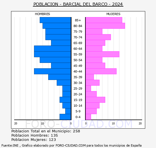 Barcial del Barco - Pir�mide de poblaci�n grupos quinquenales - Censo 2024