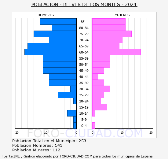 Belver de los Montes - Pirmide de poblacin grupos quinquenales - Censo 2024