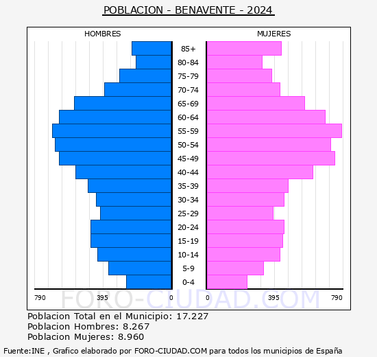 Benavente - Pirmide de poblacin grupos quinquenales - Censo 2024