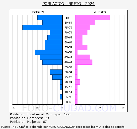 Bret� - Pir�mide de poblaci�n grupos quinquenales - Censo 2024