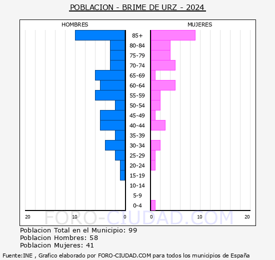 Brime de Urz - Pirmide de poblacin grupos quinquenales - Censo 2024