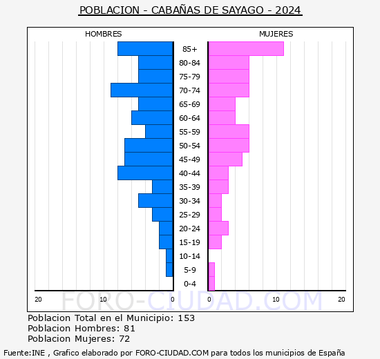 Caba�as de Sayago - Pir�mide de poblaci�n grupos quinquenales - Censo 2024