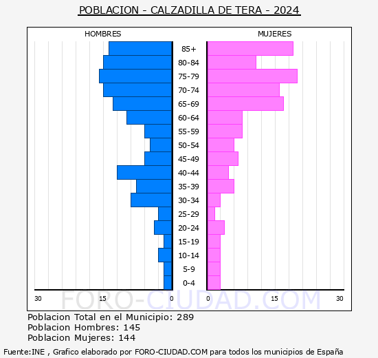 Calzadilla de Tera - Pir�mide de poblaci�n grupos quinquenales - Censo 2024