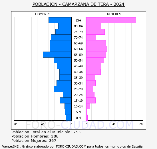 Camarzana de Tera - Pir�mide de poblaci�n grupos quinquenales - Censo 2024