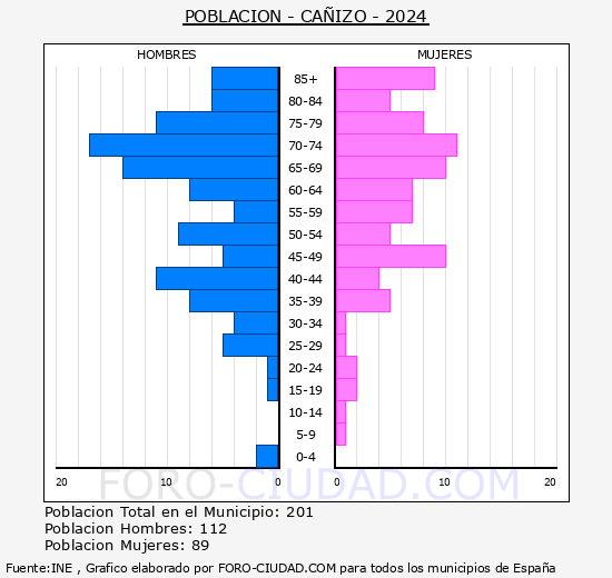 Ca�izo - Pir�mide de poblaci�n grupos quinquenales - Censo 2024