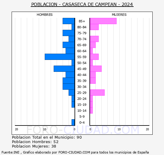 Casaseca de Campe�n - Pir�mide de poblaci�n grupos quinquenales - Censo 2024