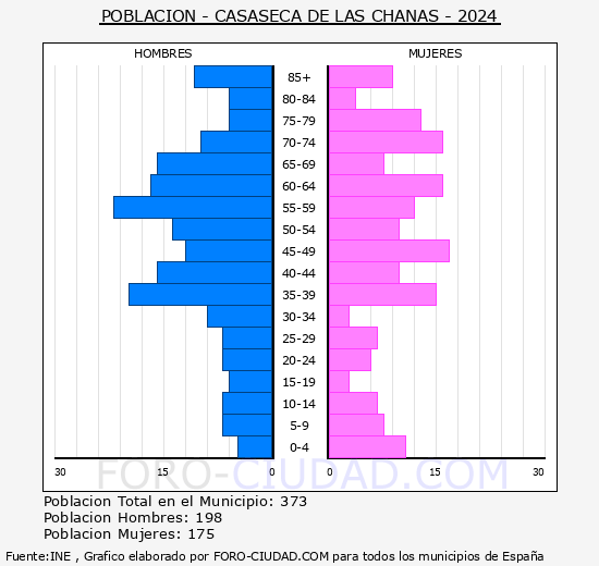 Casaseca de las Chanas - Pirmide de poblacin grupos quinquenales - Censo 2024