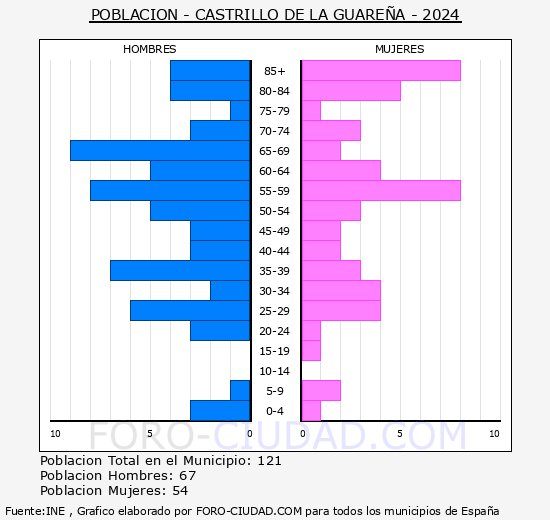 Castrillo de la Guare�a - Pir�mide de poblaci�n grupos quinquenales - Censo 2024