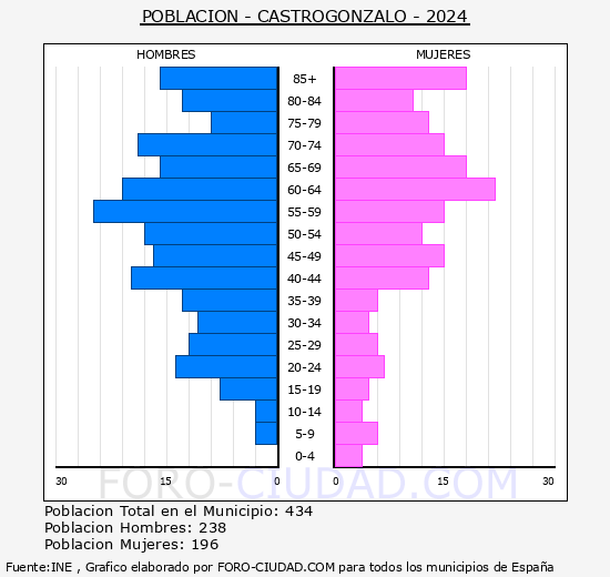 Castrogonzalo - Pirmide de poblacin grupos quinquenales - Censo 2024