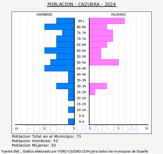 Cazurra - Pir�mide de poblaci�n grupos quinquenales - Censo 2024