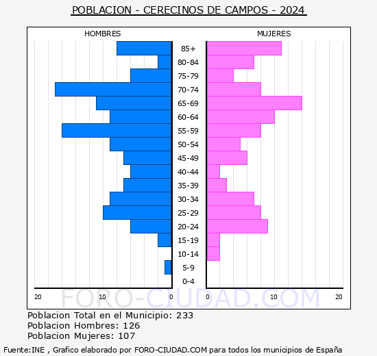 Cerecinos de Campos - Pirmide de poblacin grupos quinquenales - Censo 2024