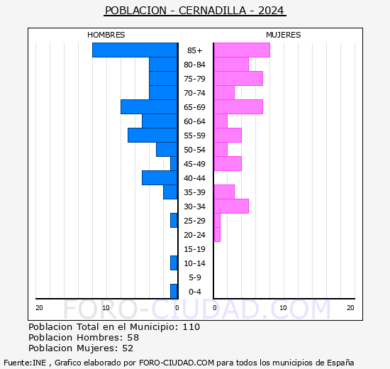 Cernadilla - Pirmide de poblacin grupos quinquenales - Censo 2024