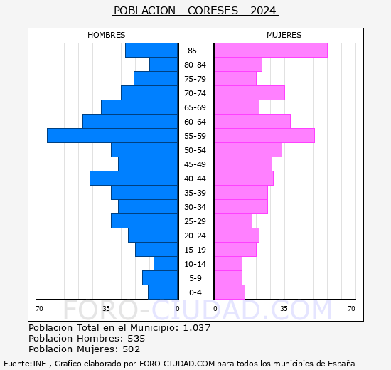 Coreses - Pir�mide de poblaci�n grupos quinquenales - Censo 2024