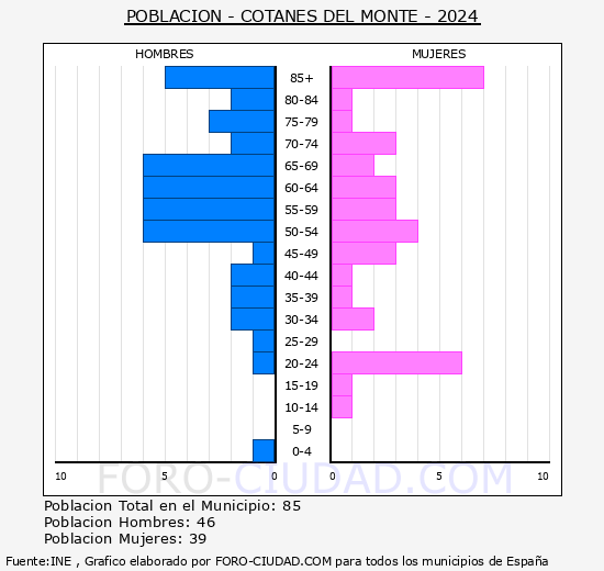 Cotanes del Monte - Pir�mide de poblaci�n grupos quinquenales - Censo 2024