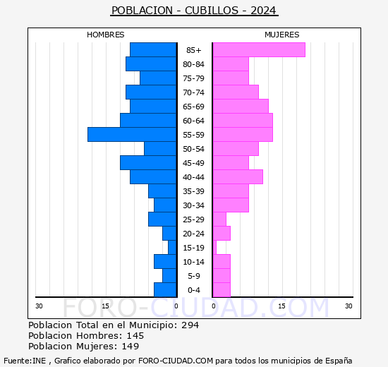 Cubillos - Pir�mide de poblaci�n grupos quinquenales - Censo 2024