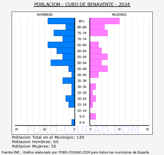 Cubo de Benavente - Pir�mide de poblaci�n grupos quinquenales - Censo 2024