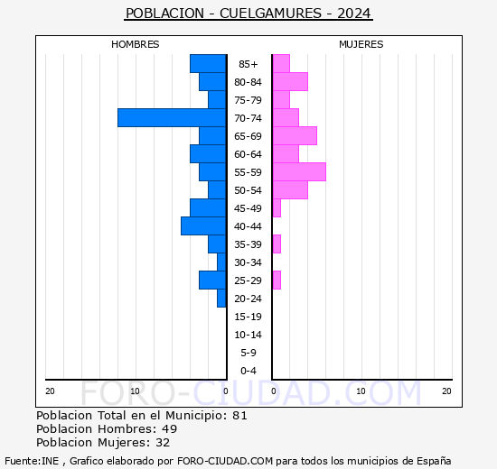 Cuelgamures - Pirmide de poblacin grupos quinquenales - Censo 2024