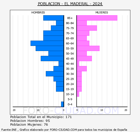 El Maderal - Pir�mide de poblaci�n grupos quinquenales - Censo 2024