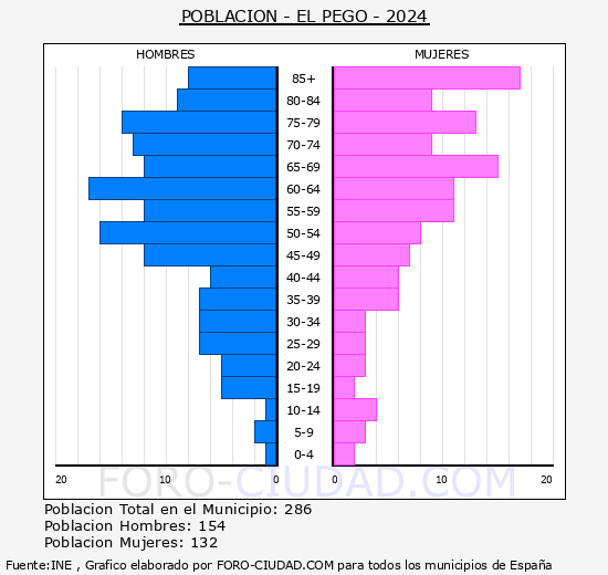 El Pego - Pir�mide de poblaci�n grupos quinquenales - Censo 2024