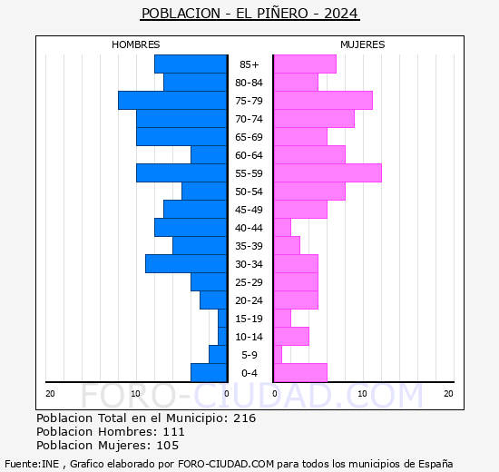 El Pi�ero - Pir�mide de poblaci�n grupos quinquenales - Censo 2024