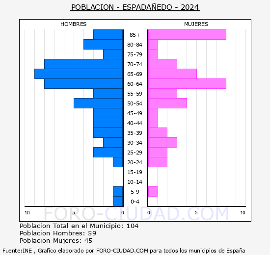 Espadaedo - Pirmide de poblacin grupos quinquenales - Censo 2024