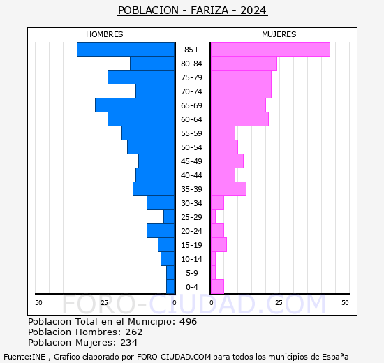 Fariza - Pir�mide de poblaci�n grupos quinquenales - Censo 2024