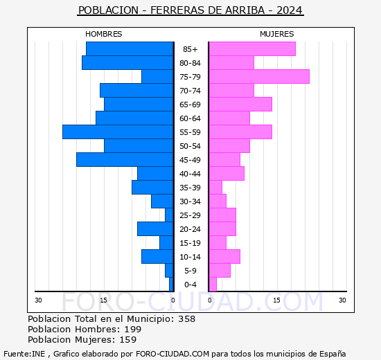 Ferreras de Arriba - Pir�mide de poblaci�n grupos quinquenales - Censo 2024