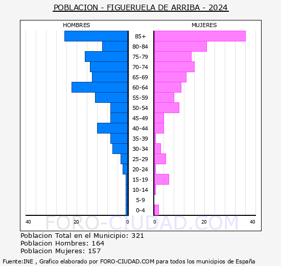 Figueruela de Arriba - Pirmide de poblacin grupos quinquenales - Censo 2024