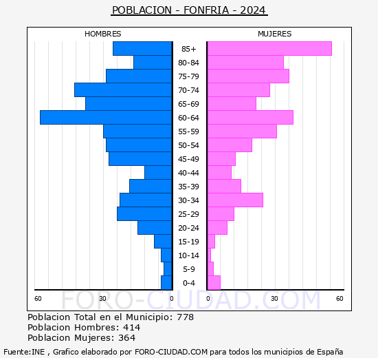 Fonfra - Pirmide de poblacin grupos quinquenales - Censo 2024