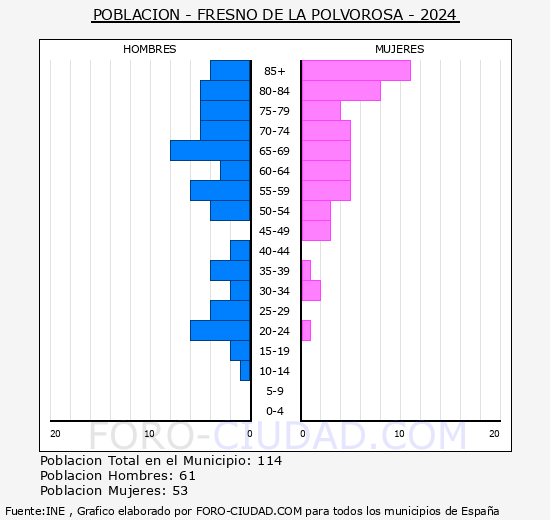 Fresno de la Polvorosa - Pir�mide de poblaci�n grupos quinquenales - Censo 2024