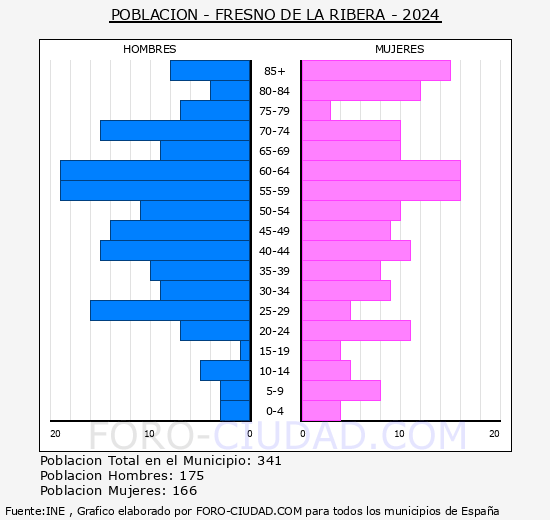 Fresno de la Ribera - Pirmide de poblacin grupos quinquenales - Censo 2024