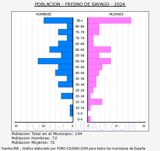 Fresno de Sayago - Pir�mide de poblaci�n grupos quinquenales - Censo 2024