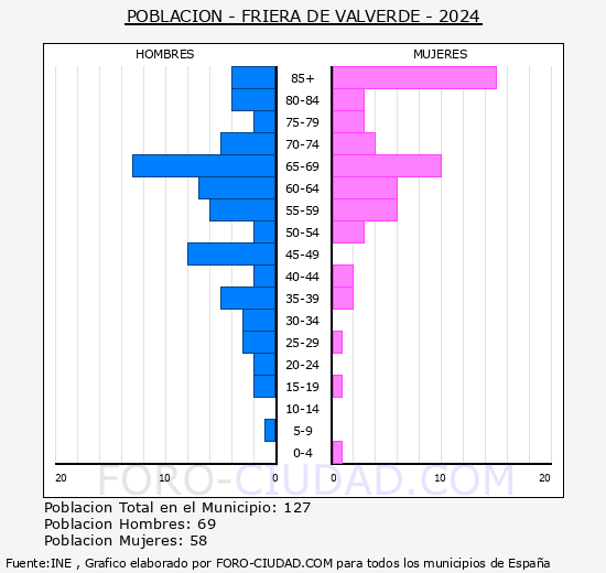 Friera de Valverde - Pirmide de poblacin grupos quinquenales - Censo 2024