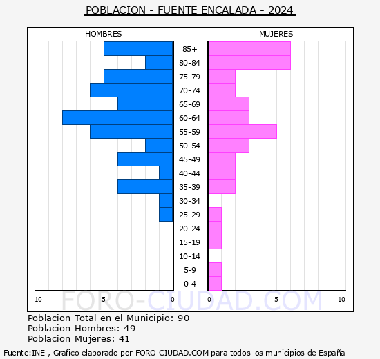 Fuente Encalada - Pirmide de poblacin grupos quinquenales - Censo 2024