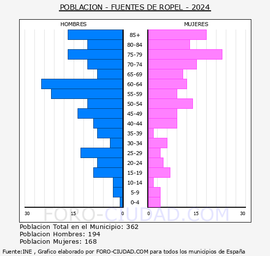 Fuentes de Ropel - Pir�mide de poblaci�n grupos quinquenales - Censo 2024