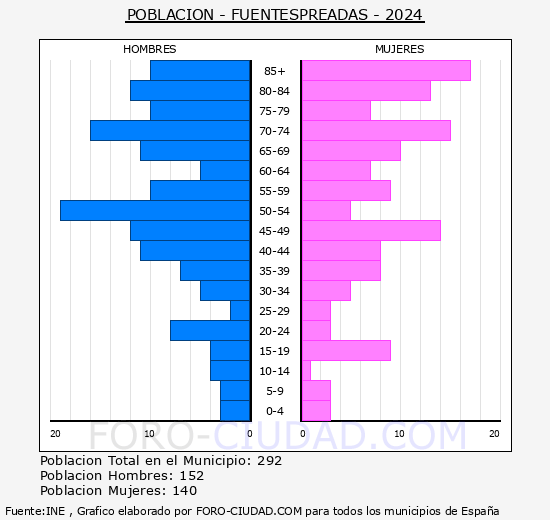 Fuentespreadas - Pirmide de poblacin grupos quinquenales - Censo 2024