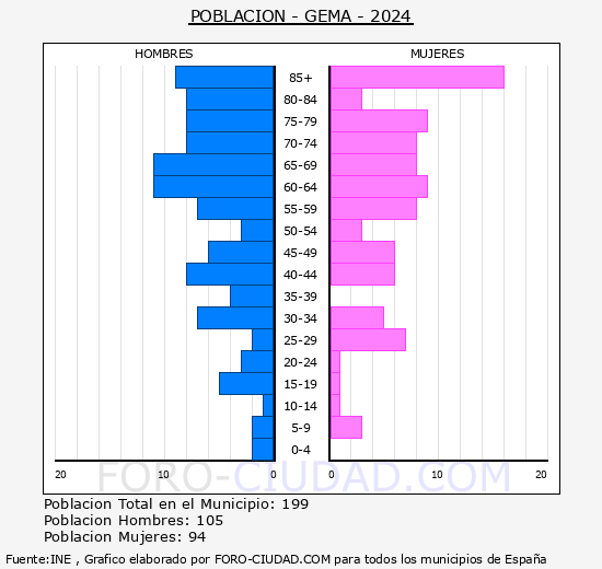 Gema - Pir�mide de poblaci�n grupos quinquenales - Censo 2024