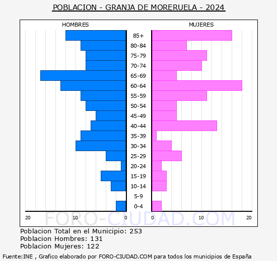 Granja de Moreruela - Pirmide de poblacin grupos quinquenales - Censo 2024