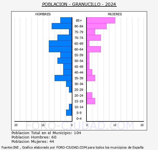 Granucillo - Pir�mide de poblaci�n grupos quinquenales - Censo 2024