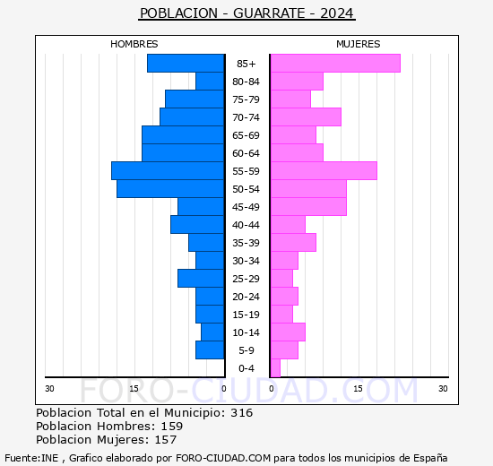 Guarrate - Pir�mide de poblaci�n grupos quinquenales - Censo 2024