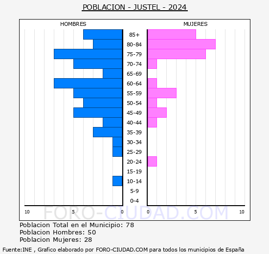Justel - Pirmide de poblacin grupos quinquenales - Censo 2024