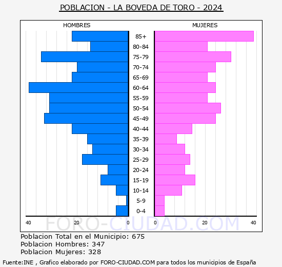 La Bveda de Toro - Pirmide de poblacin grupos quinquenales - Censo 2024