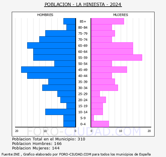 La Hiniesta - Pir�mide de poblaci�n grupos quinquenales - Censo 2024