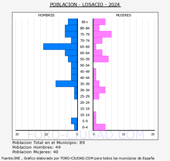Losacio - Pir�mide de poblaci�n grupos quinquenales - Censo 2024