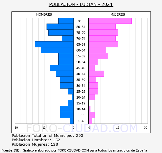 Lubi�n - Pir�mide de poblaci�n grupos quinquenales - Censo 2024