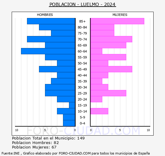 Luelmo - Pir�mide de poblaci�n grupos quinquenales - Censo 2024