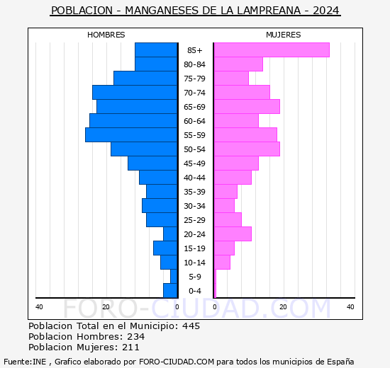 Manganeses de la Lampreana - Pir�mide de poblaci�n grupos quinquenales - Censo 2024